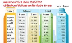 10 บิ๊กแบรนด์ ปิดงบฯ9เดือน กำไรโตยกแผง 35%