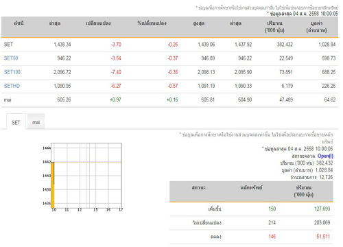หุ้นไทยเปิดตลาดเช้าลบ 3.70 จุด