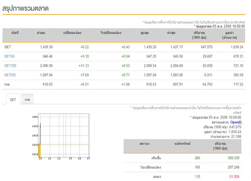 หุ้นไทยเปิดตลาดเช้าบวก 6.22 จุด