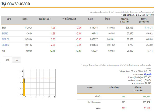 หุ้นไทยเปิดตลาดเช้าลบ 1.29 จุด