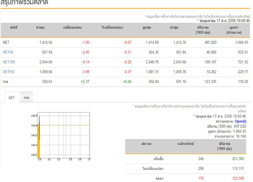 หุ้นไทยเปิดตลาดเช้าปรับตัวลดลง 1.00 จุด