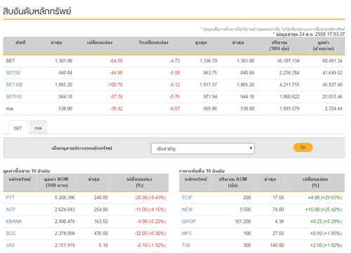 ปิดตลาดหุ้นวันนี้ลบ 64.55 จุด