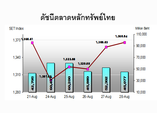 หุ้นสัปดาห์หน้าจับตาเฟด-ธปท.เผยศก.