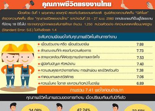 นิด้าโพลแรงงาน50%ขอปรับค่าแรงให้เหมาะค่าครองชีพ