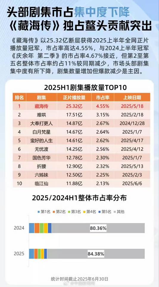 ซีรีส์จีนยอดวิวสูงสุดครึ่งปีแรก 2025