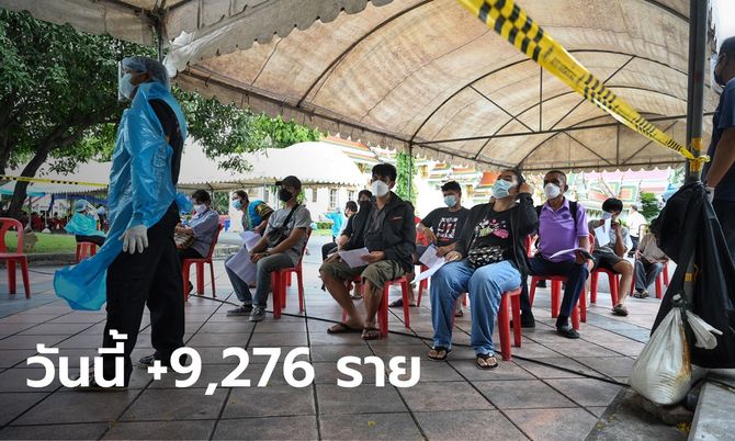 ใกล้ทะลุหมื่น! โควิดวันนี้ไทยพบผู้ติดเชื้อเพิ่ม 9,276 ราย เสียชีวิต 72 ราย