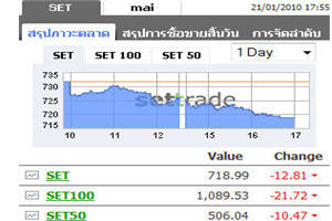 แรงเทขายหุ้นพลังงาน-ธนาคารต่อเนื่องฉุดหุ้นไทยปิดลดลง 12.81 จุด