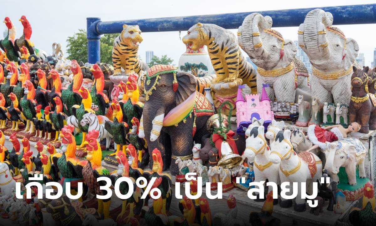 ผลสำรวจชี้ คนไทยเกือบ 30% เป็น "สายมู" หวังพึ่งสิ่งศักดิ์สิทธิ์ให้ช่วยเรื่อง "สุขภาพ" มากที่สุด