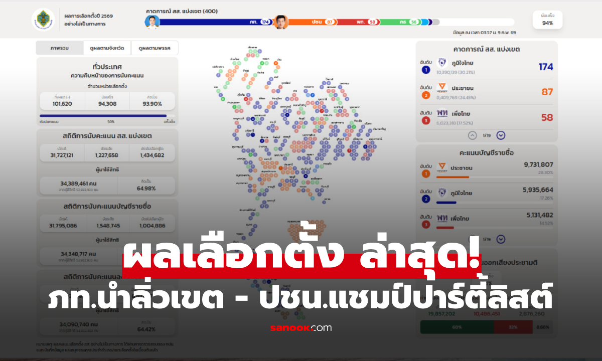 ผลเลือกตั้ง 69 ล่าสุด! ภท.นำลิ่วเขต 174 ที่นั่ง - ปชน.แชมป์ปาร์ตี้ลิสต์ - ประชามติผ่านฉลุย
