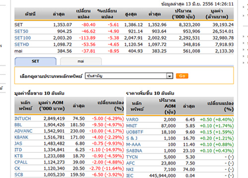 หุ้นบ่ายเปิดดิ่งต่อลบ 80.40 จุด