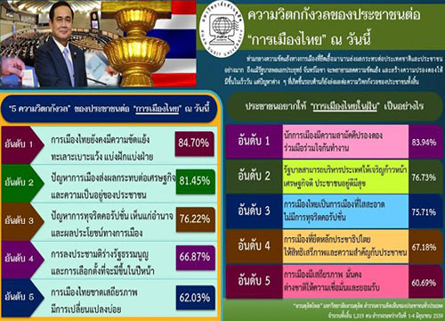 ดุสิตโพลปชช.วิตกการเมืองยังขัดแย้ง-อยากเห็นปรองดอง
