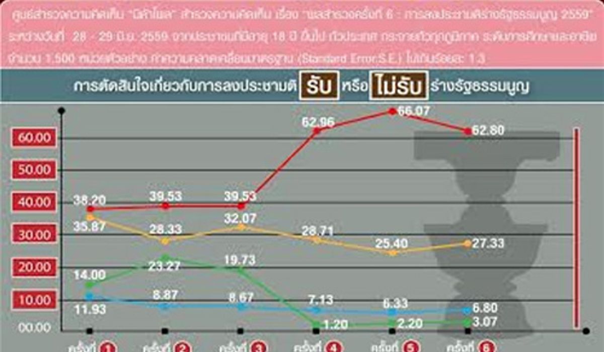 นิด้าโพลปชช.ยังไม่ตัดสินใจรับ-ไม่รับร่างรธน.