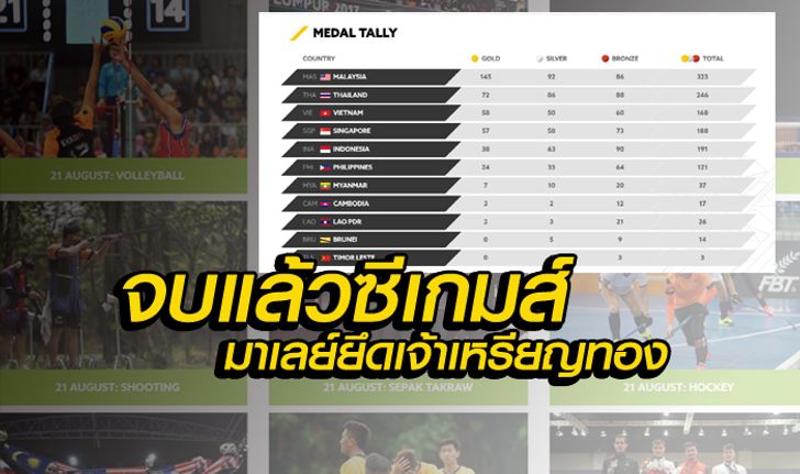 ปิดฉากซีเกมส์ ครั้งที่ 29 มาเลย์ครองเจ้าทอง, ทัพกีฬาไทยจบที่ 2 คว้า 72 ทอง