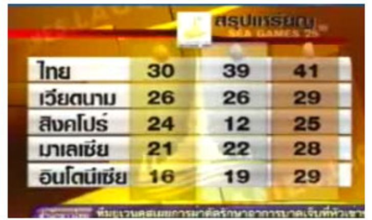 สรุปเหรียญซีเกมส์ ไทยยังครองเจ้าเหรียญทอง