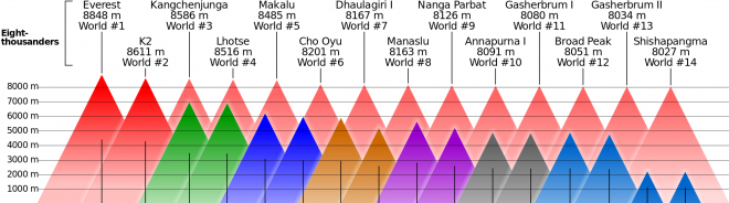 2000px-Comparison_of_highest_mountains.svg