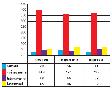 สถิติของคดีอาชญากรรม เมษายน-มิถุนายน 2550