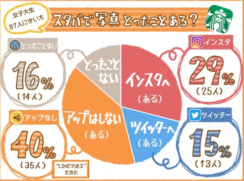 ผลจากการสอบถามนักศึกษาผู้หญิง 87 คน 29% (25คน) เคย, 15% (13คน) โพสลง Twitter, 40% (35คน) ถ่ายแต่ไม่โพส, 16% (14คน) ไม่เคยถ่าย