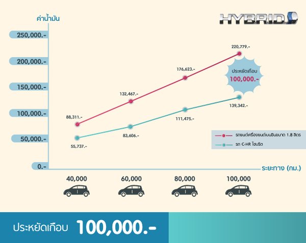 รถที่ประหยัดน้ำมันที่สุด