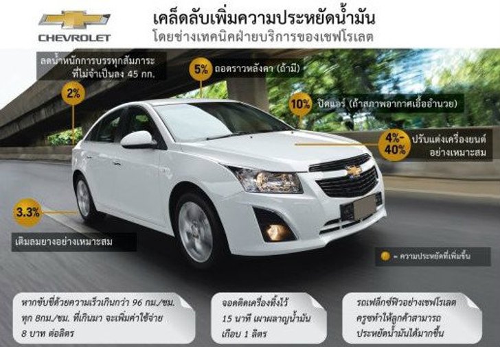 12 เทคนิคขับรถสุดประหยัดช่วงน้ำมันถูก