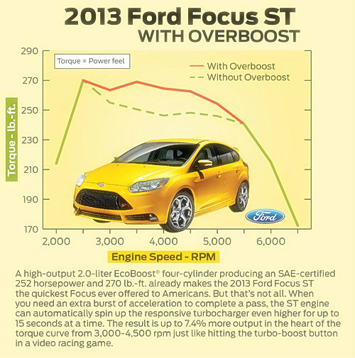 2013 Ford  focus ST