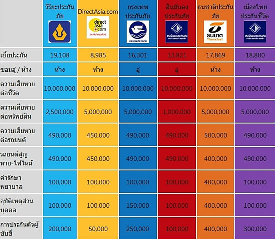 เปรียบเทียบราคาประกันรถยนต์ชั้น 1 ซื้อที่ไหนคุ้มที่สุด