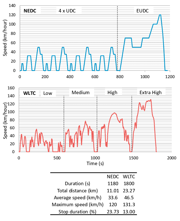 wltp-and-nedc-speed-profiles-