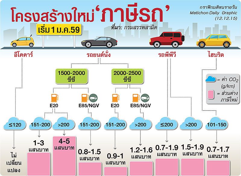 รู้ไหม? ...โครงสร้างใหม่ภาษีรถ เริ่มใช้ 1 ม.ค.59 ทำรถยนต์แพงขึ้นเท่าไร !!