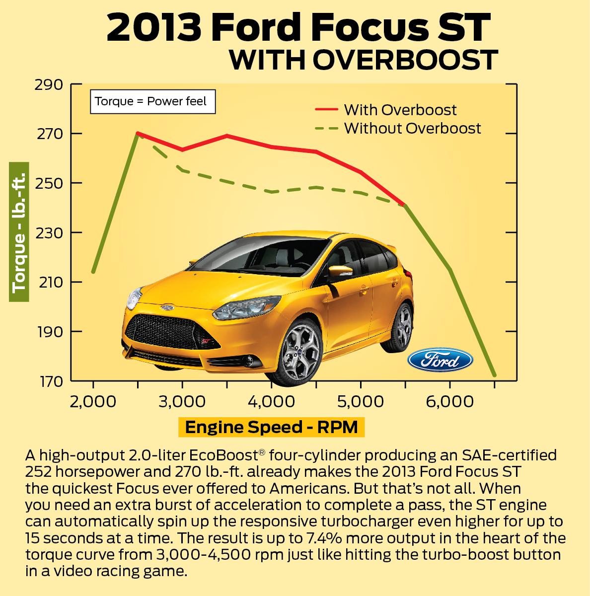 2013 Ford  focus ST
