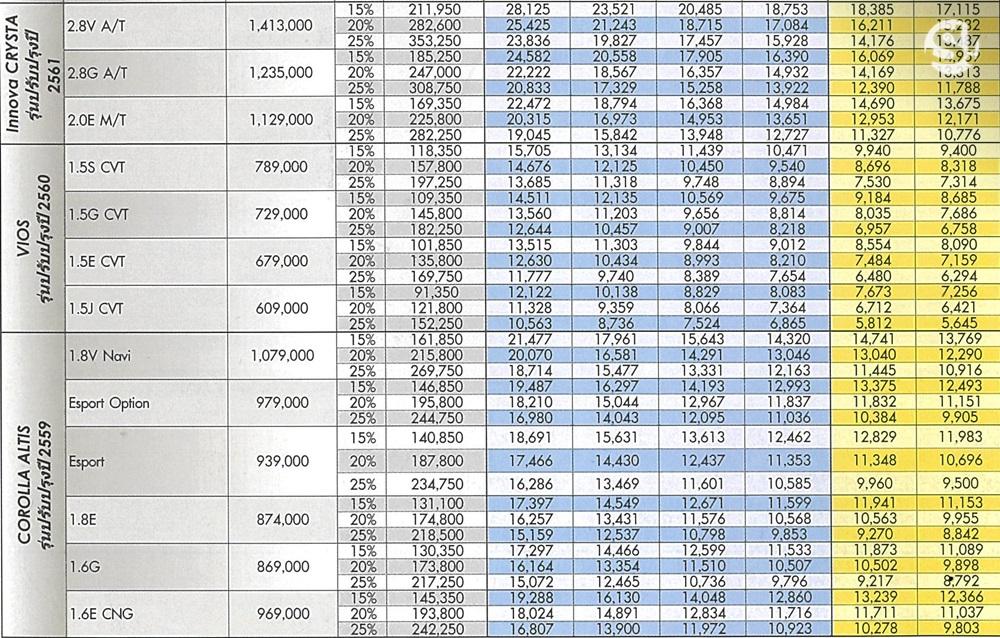 ตารางผ่อน Toyota