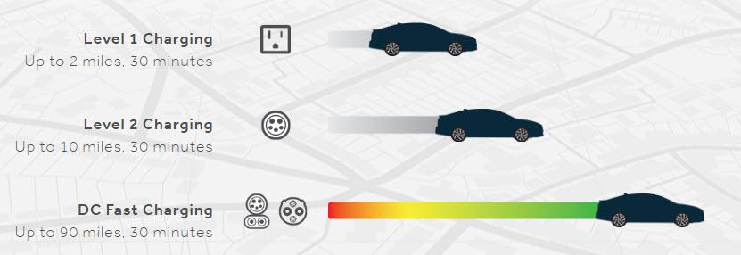 EVgo เพิ่มขั้วต่อของ Tesla สำหรับชาร์จรถยนต์ไฟฟ้าแบบเร็วในพื้นที่สาธารณะ