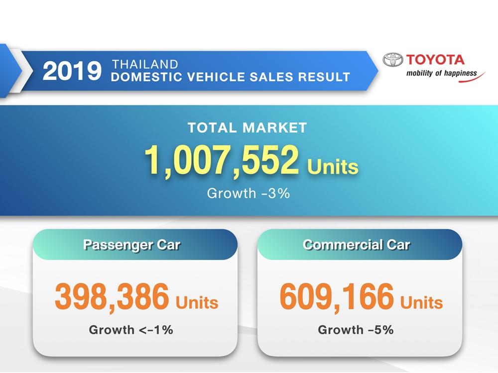ส่องค่าย Toyota กับตัวเลขยอดขายรถยนต์ประจำปี 2562