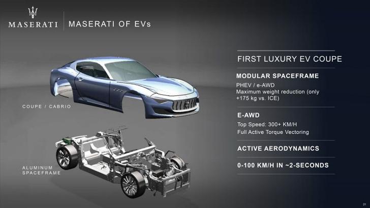 โควิด-19 ทำพิษ! Maserati เลื่อนเปิดตัวโมเดลสปอร์ตไฟฟ้ายาวไปถึงเดือนกันยายน