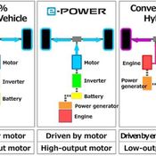ขุมพลัง e-POWER ใน Nissan Kicks โฉมไมเนอร์เชนจ์ ต่างจากเครื่องยนต์ไฮบริดในตลาดอย่างไร?