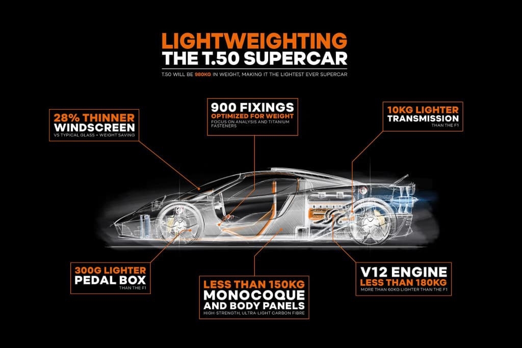 แนวคิดสวนกระแส! GMA T.50 ซูเปอร์คาร์น้ำหนักเพียงแค่ 980 กิโลกรัม