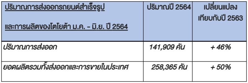 ปริมาณส่งออกและผลิตของโตโยต้า ม.ค. - มิ.ย. 2564