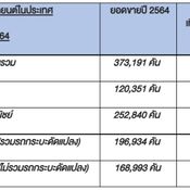 ยอดขายรถยนต์ในประเทศ ม.ค. - มิ.ย. 2564