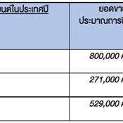 ประมาณการยอดขายในประเทศปี 2564