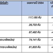 ยอดขายรถยนต์โตโยต้า ม.ค. - มิ.ย. 2564