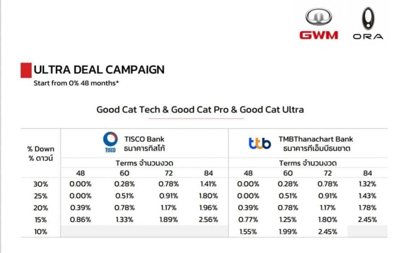 ตารางดอกเบี้ย Ultra Deal
