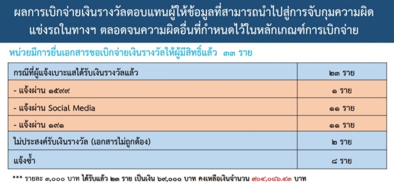 แจ้งเบาะแสเด็กแว้น รับค่าตอบแทน 3,000 บาท