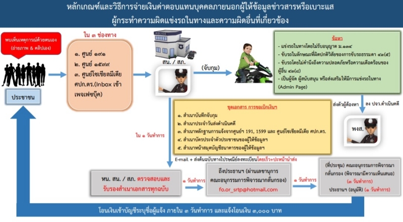 แจ้งเบาะแสเด็กแว้น รับค่าตอบแทน 3,000 บาท