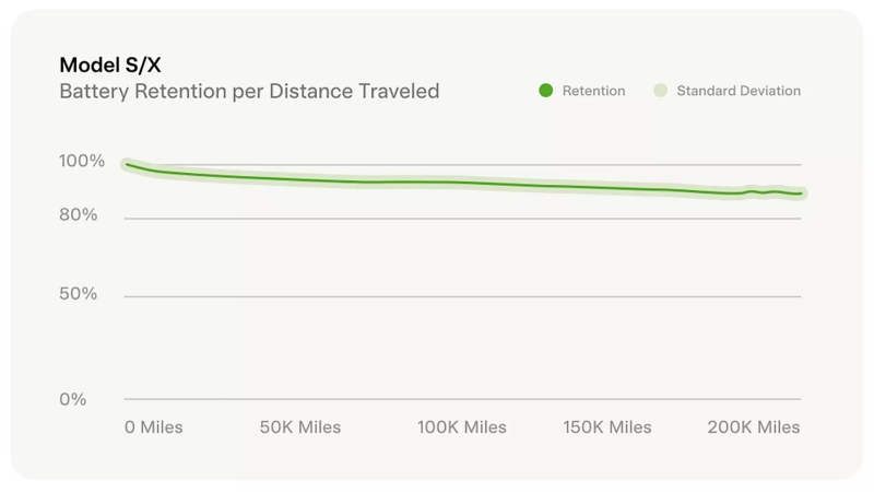 Tesla เผยแบตเตอรี่เสื่อมแค่ 12% แม้ผ่านการใช้งานไปมากกว่า 300,000 กม.