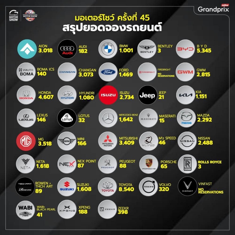 เปิดโผ 36 อันดับยอดจองสูงสุดในงานบางกอกมอเตอร์โชว์ 2024