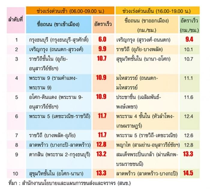 10 ถนนรถติด