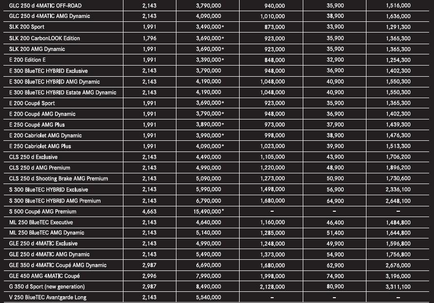 ราคา Mercedes-Benz