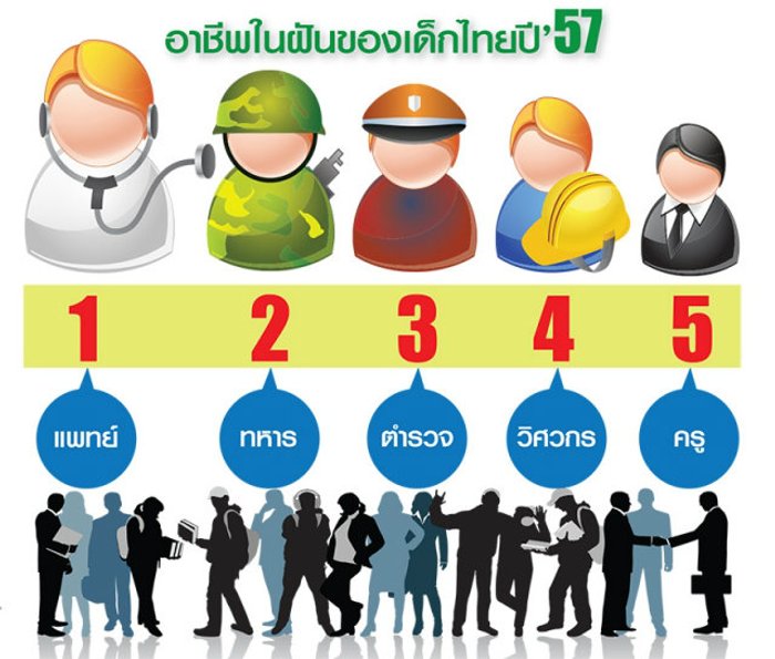 "แพทย์" อาชีพในฝันเด็กไทยปี′57 ชี้การเมือง-สื่อทีวีมีอิทธิพลต่อความคิด