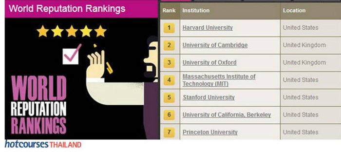 เปิดโผอันดับมหาวิทยาลัยโลก World Reputation Ranking 2015