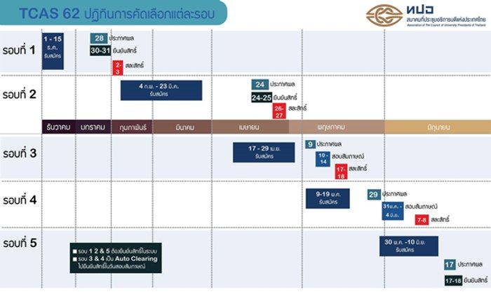 มาแล้ว "ตารางการสอบ TCAS 62" ตัวเต็มจาก ทปอ. #dek62 เตรียมตัวให้พร้อม