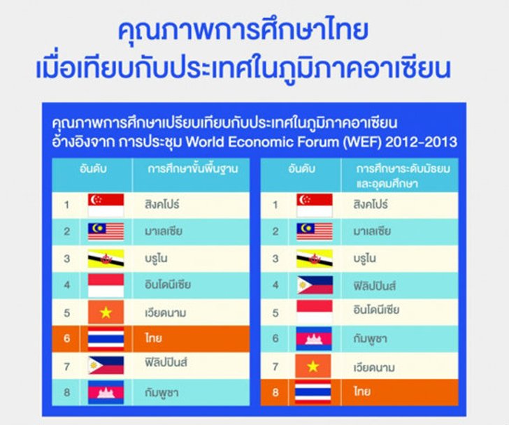 ภาษาอังกฤษคนไทยโคม่า...กูรูแนะเด็กไทยพัฒนาอังกฤษเตรียมพร้อมสู่ AEC