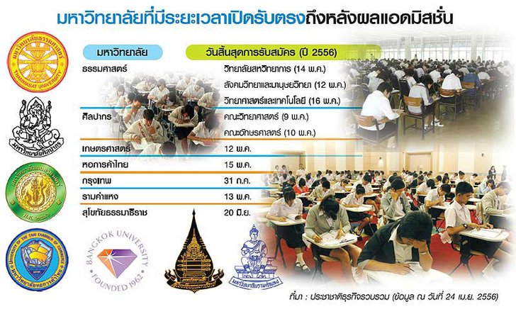 ส่องรับตรงหลังAdmission หาที่เรียนให้คนพลาดสอบกลาง